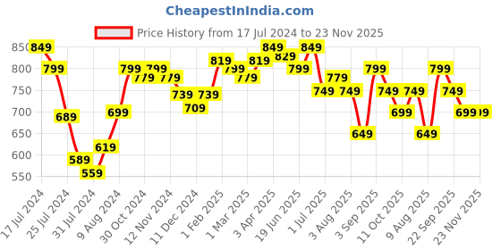 myntra.com Styli Men Faux Suede Mule Espadrilles styli Price History Graph from 17 Jul 2024 to 23 Nov 2025