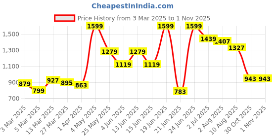 myntra.com Styli Men Faux Tanned Leather Mules styli Price History Graph from 3 Mar 2025 to 1 Nov 2025