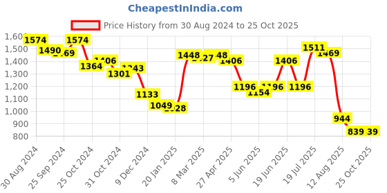 myntra.com Styli Men Flared Fit Clean Look No Fade Mid-Rise Stretchable Jeans styli Price History Graph from 30 Aug 2024 to 24 Oct 2025