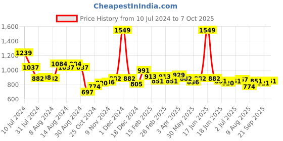myntra.com Styli Men Fleece Panel Jogger with Drawcord & Patch Detail styli Price History Graph from 10 Jul 2024 to 7 Oct 2025