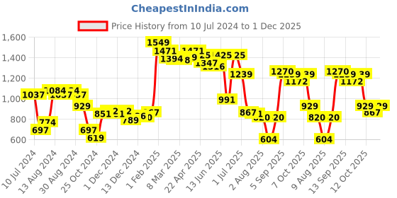 myntra.com Styli Men Fleece Pintuck Wide Leg Jogger styli Price History Graph from 10 Jul 2024 to 1 Dec 2025