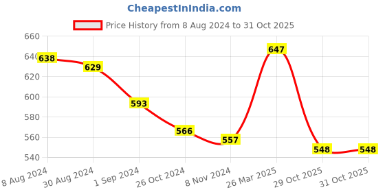myntra.com Styli Men Floral Opaque Printed Casual Shirt styli Price History Graph from 8 Aug 2024 to 31 Oct 2025