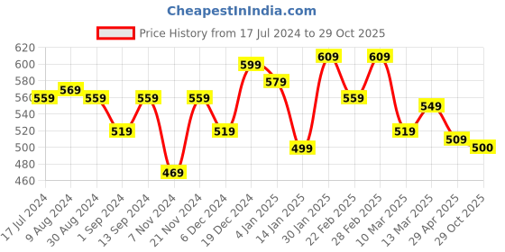 myntra.com Styli Men Floral Print Oversized Cotton T-shirt styli Price History Graph from 17 Jul 2024 to 29 Oct 2025