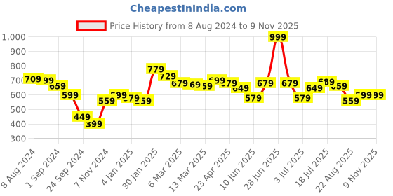 myntra.com Styli Men Floral Printed Cuban Collar Cotton Relaxed Fit Casual Shirt styli Price History Graph from 8 Aug 2024 to 8 Nov 2025