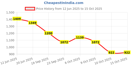myntra.com Styli Men Formal Brogues styli Price History Graph from 12 Jun 2025 to 15 Oct 2025