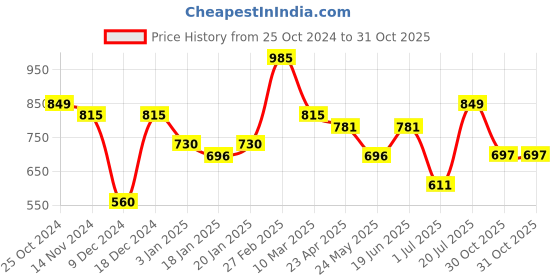 myntra.com Styli Men Friends Graphic Printed Pure Cotton Oversized Terry Joggers styli Price History Graph from 25 Oct 2024 to 30 Oct 2025