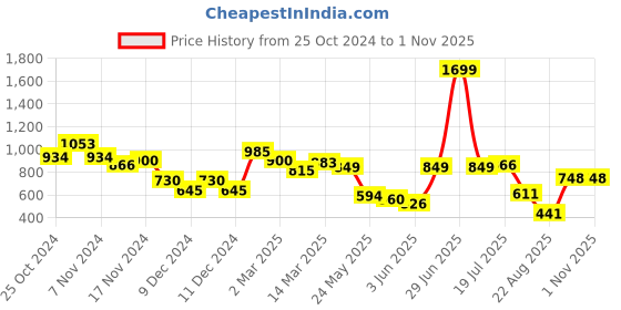 myntra.com Styli Men Garfield Graphic Printed Pure Cotton Oversized Terry Joggers styli Price History Graph from 25 Oct 2024 to 31 Oct 2025