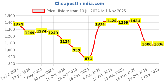 myntra.com Styli Men Genuine Leather Boat Shape Slip On Casual Shoes styli Price History Graph from 10 Jul 2024 to 31 Oct 2025