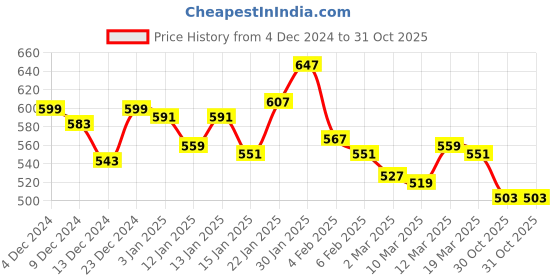 myntra.com Styli Men Geometric Back Print Oversized T-Shirt styli Price History Graph from 4 Dec 2024 to 31 Oct 2025