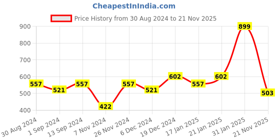 myntra.com Styli Men Geometric Front & Back Print Oversized Knitted T-shirt styli Price History Graph from 30 Aug 2024 to 21 Nov 2025