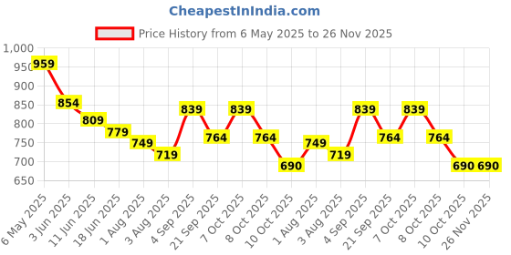 myntra.com Styli Men Gothic Big Text Placement Print Oversized Jogger styli Price History Graph from 6 May 2025 to 25 Nov 2025