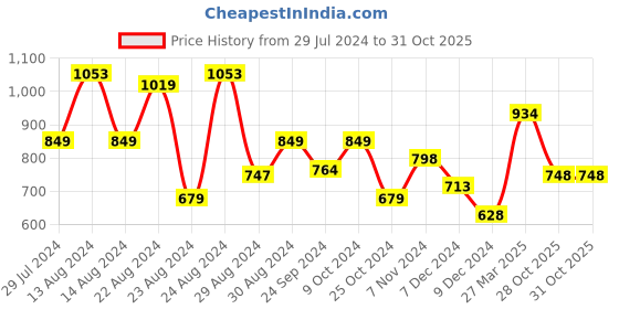 myntra.com Styli Men Graphic Printed Oversized Cargo Joggers styli Price History Graph from 29 Jul 2024 to 31 Oct 2025