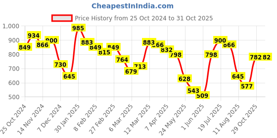 myntra.com Styli Men Graphic Printed Pure Cotton Oversized Cargo Joggers styli Price History Graph from 25 Oct 2024 to 31 Oct 2025