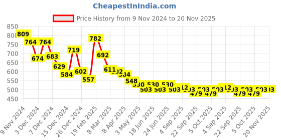 myntra.com Styli Men Grey Checkerboard Round Toe Comfort Insole Slip-On Sneakers styli Price History Graph from 9 Nov 2024 to 20 Nov 2025