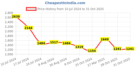 myntra.com Styli Men Grey Contrast Print Hooded Zip Through Pure Cotton Terry Tracksuit styli Price History Graph from 10 Jul 2024 to 31 Oct 2025