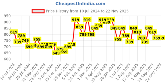 myntra.com Styli Men Grey Contrast Trim Canvas Espadrille styli Price History Graph from 10 Jul 2024 to 22 Nov 2025