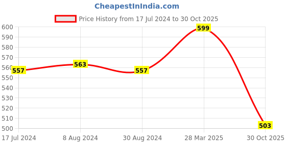 myntra.com Styli Men Grey Eric Boardwalk Canvas Slip On Shoes styli Price History Graph from 17 Jul 2024 to 30 Oct 2025