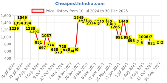 myntra.com Styli Men Grey Fleece Pintuck Wide Leg Jogger styli Price History Graph from 10 Jul 2024 to 29 Dec 2025
