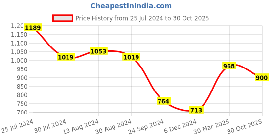 myntra.com Styli Men Grey Relaxed Fit Mid-Rise Clean Look Stretchable Jeans styli Price History Graph from 25 Jul 2024 to 30 Oct 2025