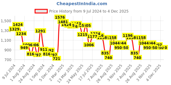 myntra.com Styli Men Grey Relaxed Fit Mid-Rise Clean Look Stretchable Jeans styli Price History Graph from 9 Jul 2024 to 4 Dec 2025
