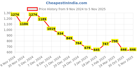 myntra.com Styli Men Grey Toe Loop Double Buckle Straps Comfort Sandals styli Price History Graph from 9 Nov 2024 to 1 Nov 2025
