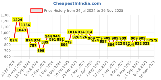 myntra.com Styli Men Heavy Fleece Oversized Jogger styli Price History Graph from 24 Jul 2024 to 25 Nov 2025