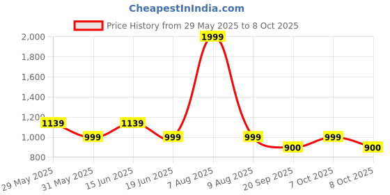 myntra.com Styli Men Heavy Fleece Placement Print Oversized Jogger styli Price History Graph from 29 May 2025 to 8 Oct 2025