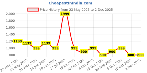 myntra.com Styli Men Heavy Fleece Wide Drawcord & Badge Detail Panelled Jogger styli Price History Graph from 23 May 2025 to 1 Dec 2025