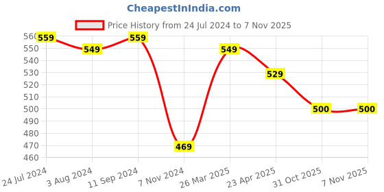 myntra.com Styli Men Hem Tape Detail Cotton Terry Tee styli Price History Graph from 24 Jul 2024 to 4 Nov 2025