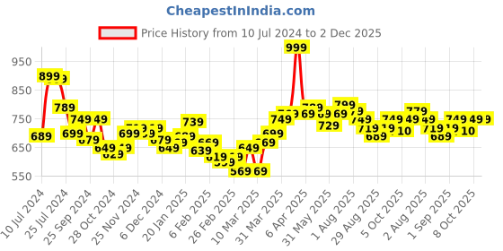 myntra.com Styli Men Hi-Top Canvas Lace Up Sneakers styli Price History Graph from 10 Jul 2024 to 2 Dec 2025