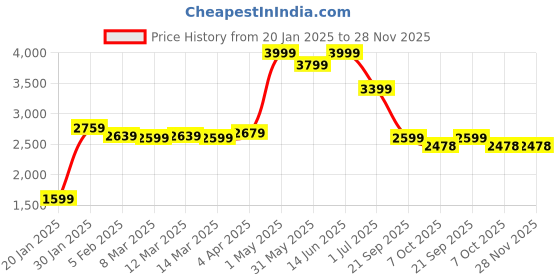 myntra.com Styli Men High Neck Chevron Quilted Puffer Jacket with Badge styli Price History Graph from 20 Jan 2025 to 28 Nov 2025