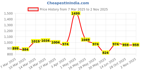 myntra.com Styli Men Holiday Espadrilles styli Price History Graph from 7 Mar 2025 to 1 Nov 2025