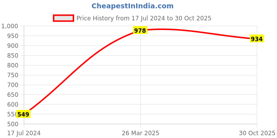 myntra.com Styli Men Hooded Cotton Sweatshirt styli Price History Graph from 17 Jul 2024 to 30 Oct 2025