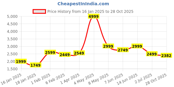 myntra.com Styli Men Hooded Puffer Parka Jacket with Drawstring Tape Detail styli Price History Graph from 16 Jan 2025 to 28 Oct 2025