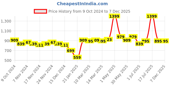 myntra.com Styli Men Hooded Sweatshirt styli Price History Graph from 9 Oct 2024 to 6 Dec 2025
