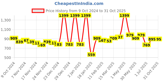 myntra.com Styli Men Hooded Sweatshirt styli Price History Graph from 9 Oct 2024 to 30 Oct 2025