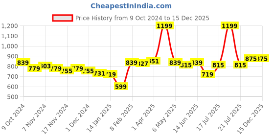 myntra.com Styli Men Hooded Sweatshirt styli Price History Graph from 9 Oct 2024 to 15 Dec 2025