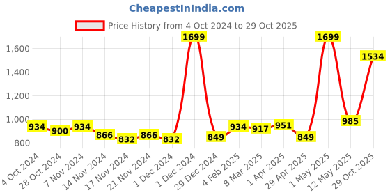 myntra.com Styli Men Hooded Sweatshirt styli Price History Graph from 4 Oct 2024 to 29 Oct 2025