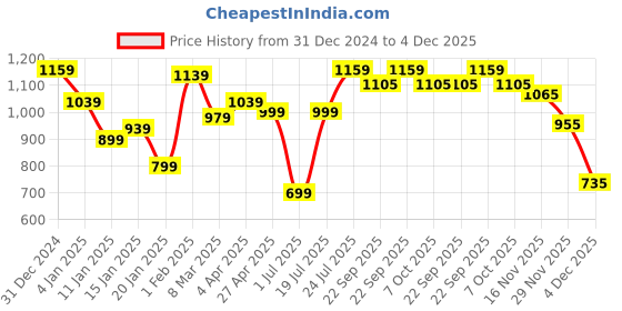 myntra.com Styli Men Hooded Sweatshirt styli Price History Graph from 31 Dec 2024 to 4 Dec 2025