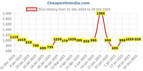 myntra.com Styli Men Hooded Sweatshirt styli Price History Graph from 31 Dec 2024 to 20 Oct 2025