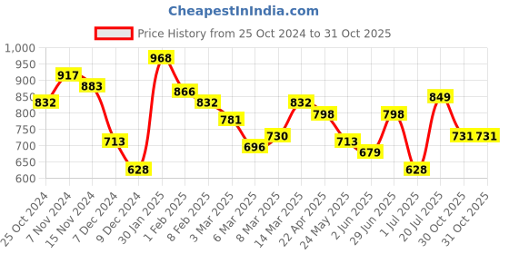 myntra.com Styli Men House Of Dragon Graphic Printed Cotton Oversized Terry Jogger With Side Contrast styli Price History Graph from 25 Oct 2024 to 30 Oct 2025