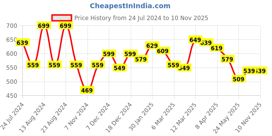 myntra.com Styli Men House of Dragon Graphic Printed Oversized Terry Shorts styli Price History Graph from 24 Jul 2024 to 7 Nov 2025