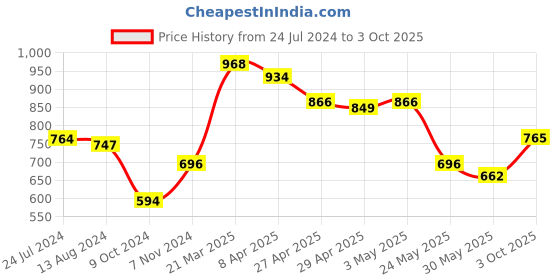 myntra.com Styli Men Interlock Relaxed Fit Snap Button Detail Jogger styli Price History Graph from 24 Jul 2024 to 3 Oct 2025