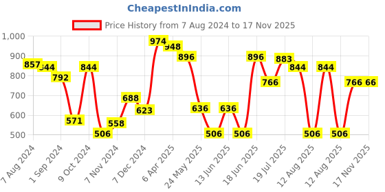 myntra.com Styli Men Jacquard Geo Pattern Relaxed Shirt styli Price History Graph from 7 Aug 2024 to 17 Nov 2025