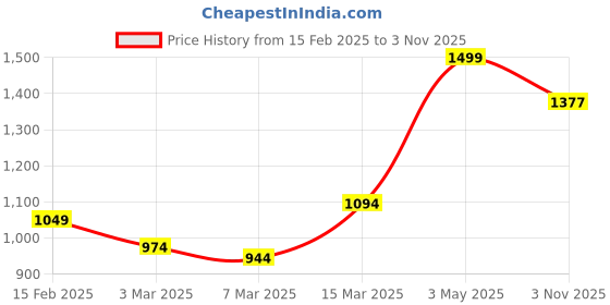 myntra.com Styli Men Jute Canvas Slip On Espadrilles styli Price History Graph from 15 Feb 2025 to 3 Nov 2025