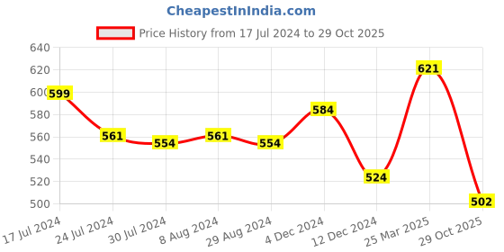 myntra.com Styli Men Knitted Upper Comfort Slip On Shoes styli Price History Graph from 17 Jul 2024 to 29 Oct 2025