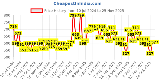 myntra.com Styli Men Lace Up Textured Sole Casual Shoes styli Price History Graph from 10 Jul 2024 to 24 Nov 2025