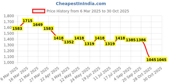 myntra.com Styli Men Lace-Ups Round Toe Sneakers styli Price History Graph from 6 Mar 2025 to 30 Oct 2025
