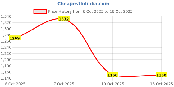 myntra.com Styli Men Lace-Ups Round Toe Sneakers styli Price History Graph from 6 Oct 2025 to 15 Oct 2025