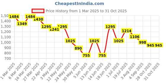 myntra.com Styli Men Lace-Ups Sneakers styli Price History Graph from 1 Mar 2025 to 31 Oct 2025